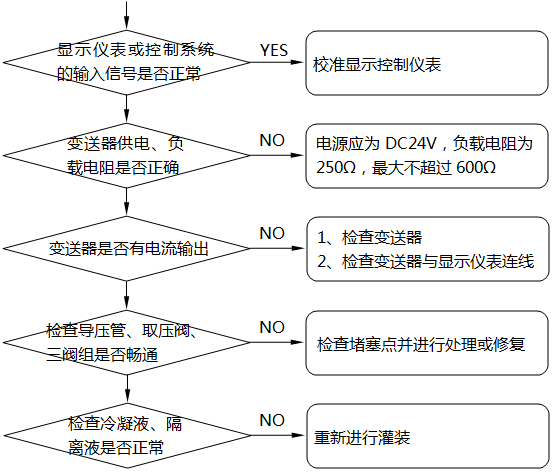 差壓式液位計顯示不正?；虿蛔兓收系臋z查及處理示意圖
